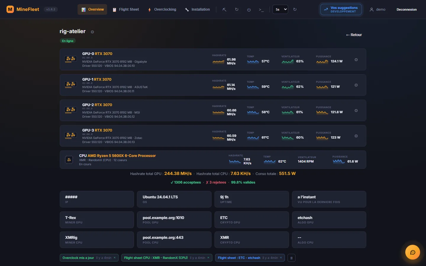 Tableau de bord MineFleet : un rig de minage avec ses quatre cartes graphiques NVIDIA, leur hashrate, leur température, leurs ventilateurs et le minage du processeur